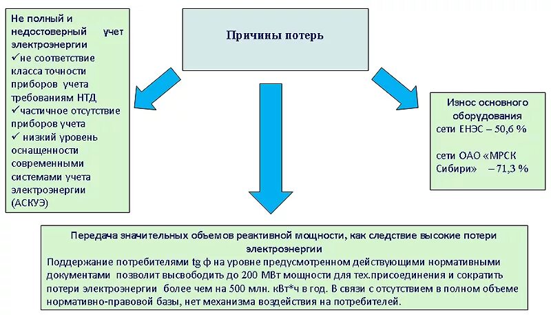 Структура технологических потерь электроэнергии. Основные причины потерь электроэнергии. Технологические и коммерческие потери электроэнергии. Технические потери электроэнергии обусловлены. 3 действия которые снижают потери