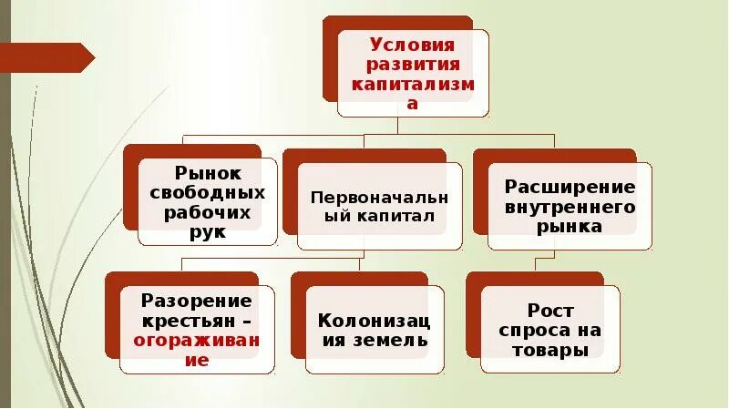 Условия развития капитализма. Предпосылки формирования капитализма. Какие условия необходимы для развития капитализма. Условия возникновения капитализма. Расширение внутреннего рынка