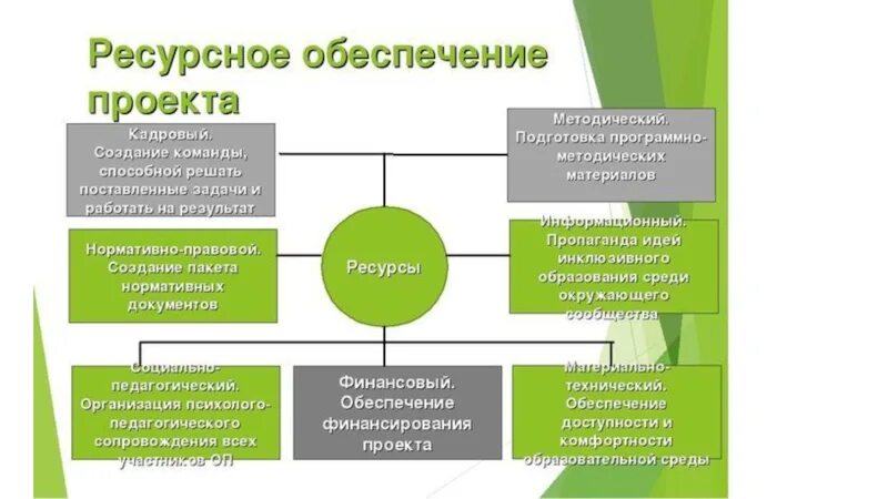 Картинки ИСТОЧНИК РЕСУРСНОГО ОБЕСПЕЧЕНИЯ ПРОЕКТА