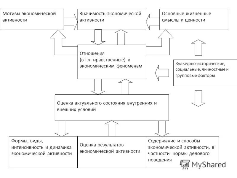 Мотивация экономического поведения