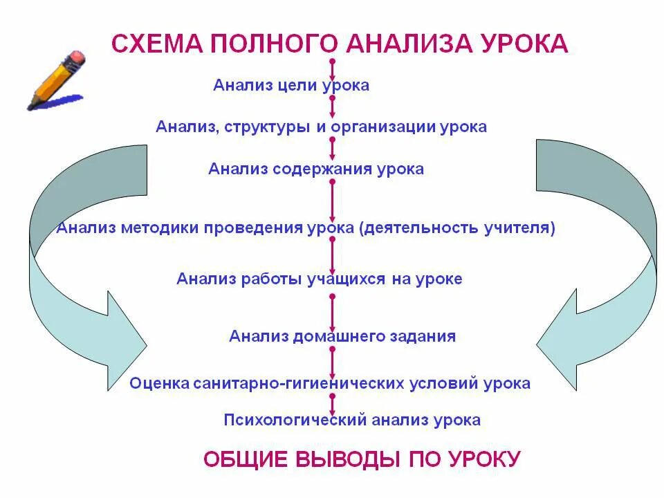 Принципы анализа уроков