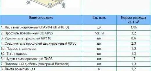 Сколько весит кнауф. Расход шурупов на 1 м2 гипсокартона. Расход саморезов на м2 гипсокартона. Норма расхода саморезов на 1 м2 гипсокартона. Расход профиля на 1м2 потолка Армстронг.