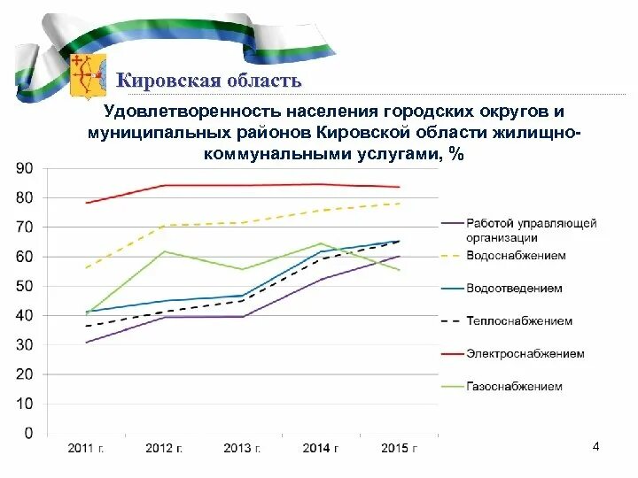 Удовлетворенность населения качеством жилищно-коммунальных услуг.. Удовлетворенность граждан. Карта удовлетворенности населения. Удовлетворенность граждан Кировской области детскими площадками. Сайт статистика кировская область