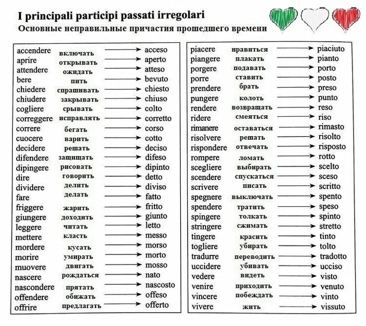 Возвратные глаголы в итальянском языке таблица. Неправильные итальянские глаголы таблица. Основные глаголы в итальянском языке таблица. Неправильные глаголы итальянского языка таблица passato. Причастия от правильных глаголов