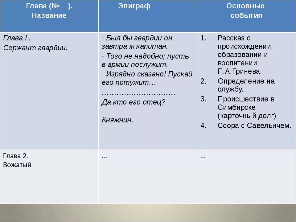 Краткое содержание 10 глав капитанской дочки. Главы капитанской Дочки. Капитанская дочка события. Таблица Капитанская дочка по главам. Главы капитанской Дочки названия.