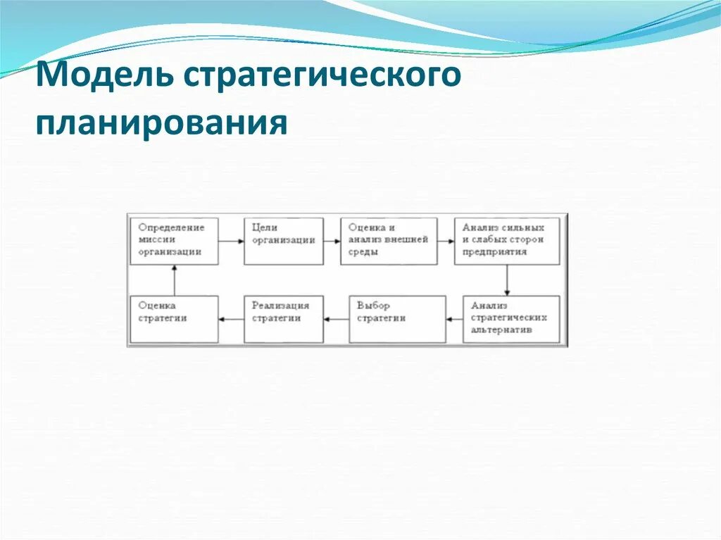 Этапы стратегического планирования схема. Модель процесса стратегического планирования. Схема процесса стратегического управления. Процесс планирования стратегии. Стратегическими модели развития