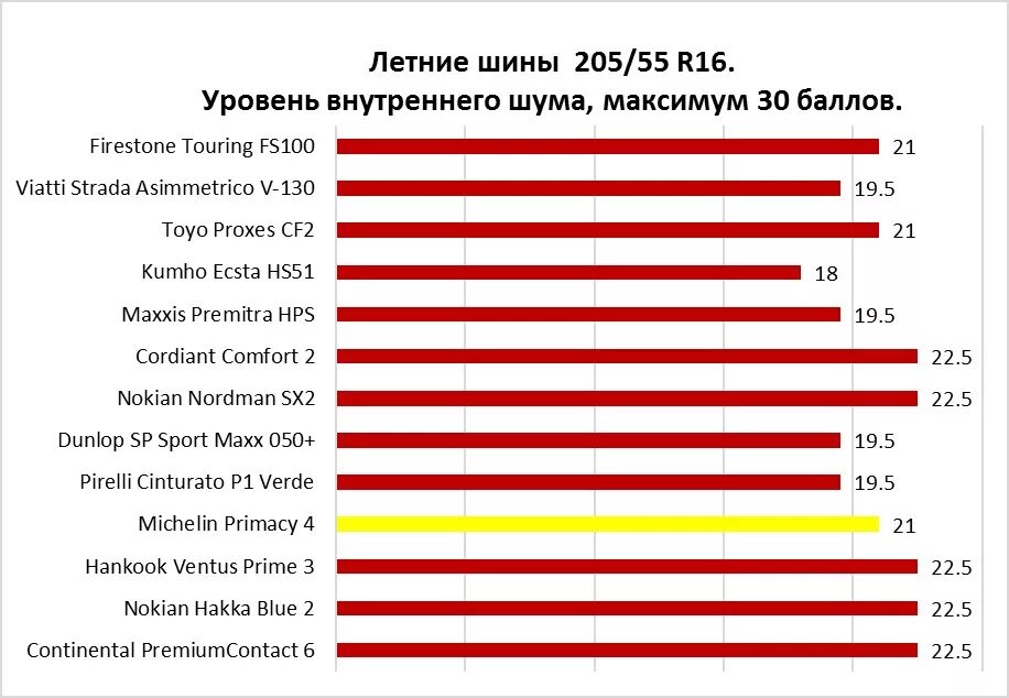 Какие шины самые тихие. Шумность резины 69 ДБ. Уровень шума шин летних. Уровень шума летних шин в децибелах таблица. Таблица шумности летних шин в ДБ.