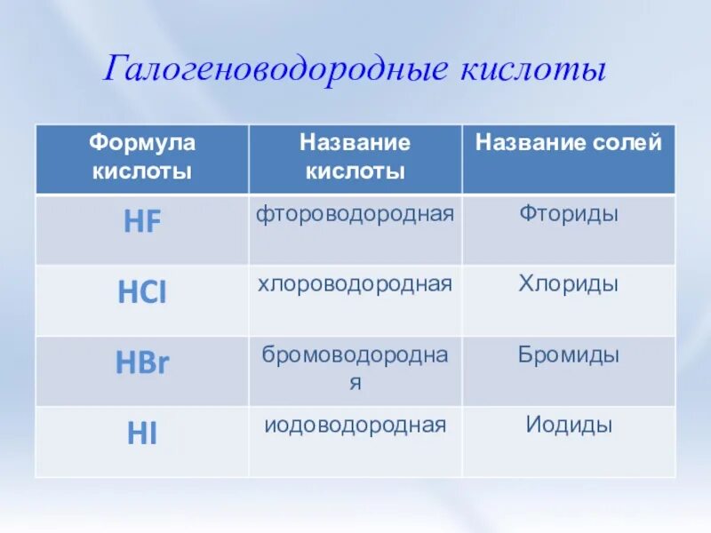 Соединение галогенов тест. Формулы галогеноводородных кислот. соли галогеноводородных кислот. формулы галогеноводородных кислот и их названия. галогеноводородные кислоты формула.