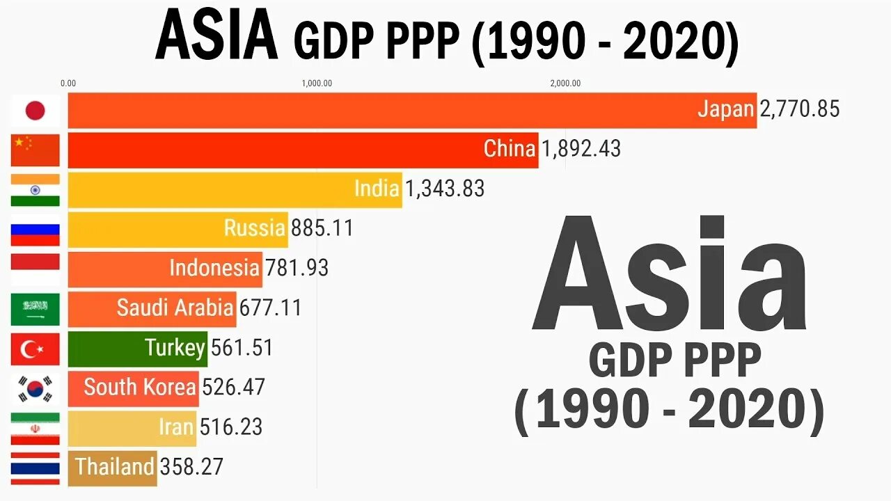 Культура 1990 2020. GDP PPP. Gross domestic product 2022 PPP. GDP Asian. GDP by PPP.