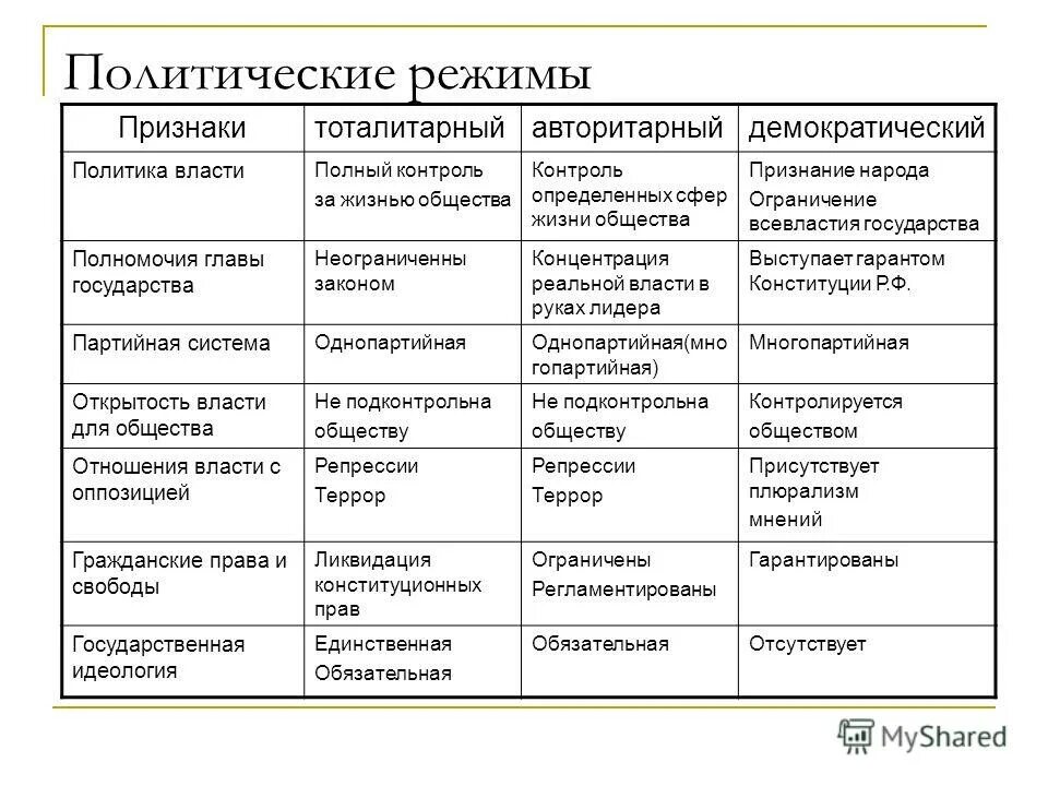 Признаком тоталитаризма является