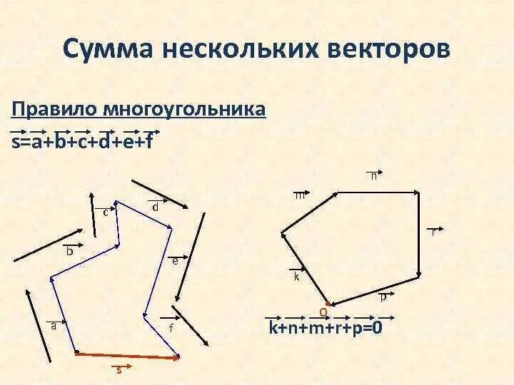 Вектор суммы многоугольника. Сумма нескольких векторов правило многоугольника. Правило многоугольника векторы. Сумма векторов правило многоугольника. Сумма нескольких векторов рисунок.