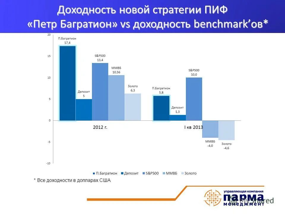 Инвестиционная доходность. Доходность фондов. Доходность пифов. Рейтинг инвестиционных фондов. Доходность пифов.