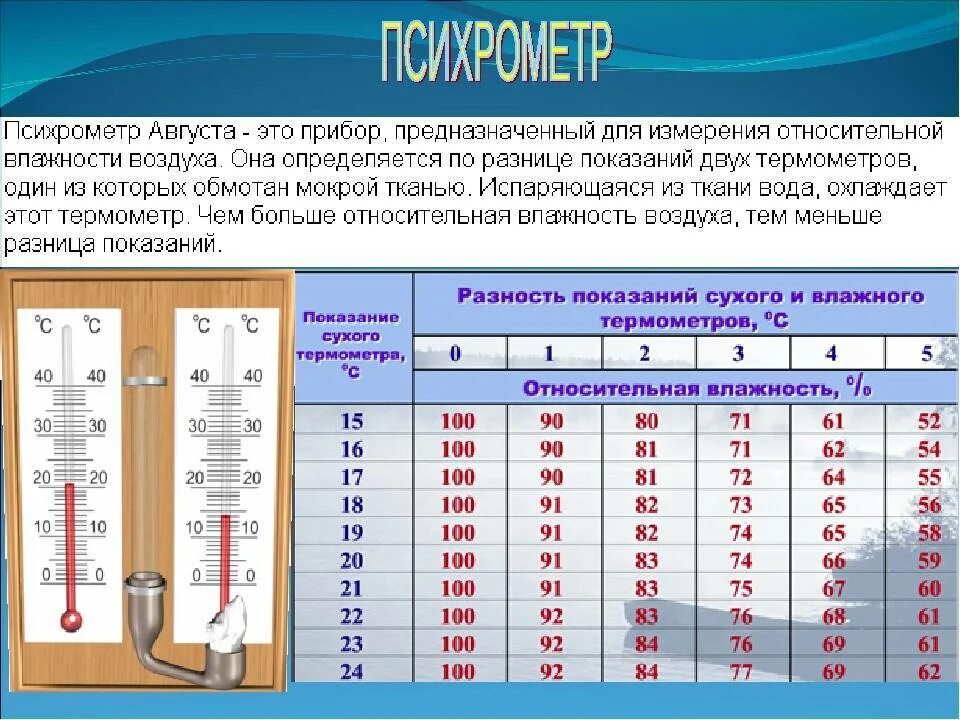 Влажность воздуха можно измерить. Абсолютная и Относительная влажность. Способы измерения влажности. Гигрометр вит 2 таблица влажности. Таблица температуры и относительной влажности воздуха в помещении. Гигрометр психрометр таблица 8 класс.