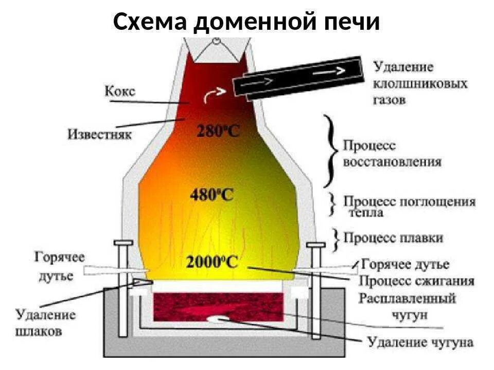 Какие устройства используют для плавки
