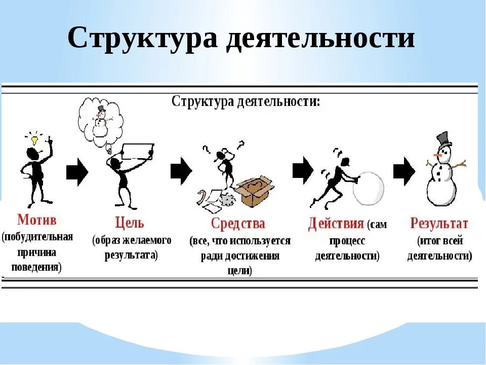 Из чего состоит структура деятельности человека. Структура деятельности 6 класс Обществознание схема. Структура деятельности Обществознание примеры. Струккна деятельности. Игра действие и результат