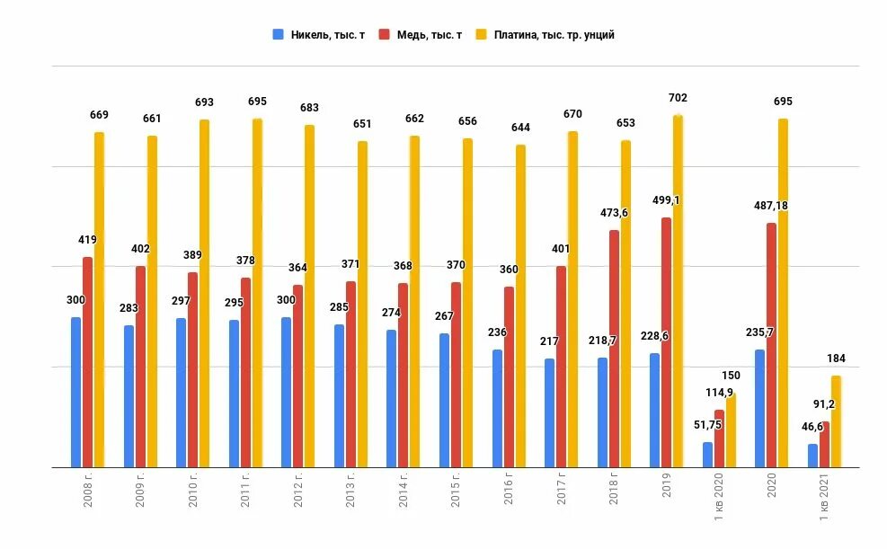 Добыча 1000. Объем производства никеля Норникель. Норникель никель объем производства 2021 год. Производство никеля в России по годам. Норильский никель отчетность.