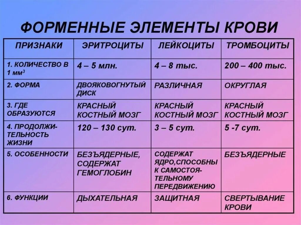 Форменные элементы формы. Таблица эритроциты лейкоциты лейкоциты тромбоциты. Признаки эритроциты лейкоциты тромбоциты таблица. Параметры эритроцитов лейкоцитов тромбоцитов таблица. Характеристика эритроцитов лейкоцитов и тромбоцитов таблица.