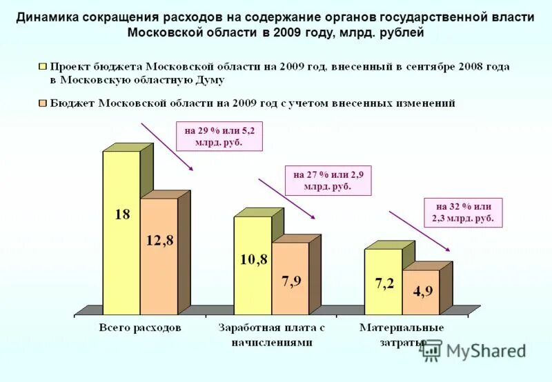 Сокращение расходов бюджета. Сокращение дефицита госбюджета. Причины дефицита государственного бюджета. Сокращение государственных расходов пример. Сокращение бюджетных расходов примеры.