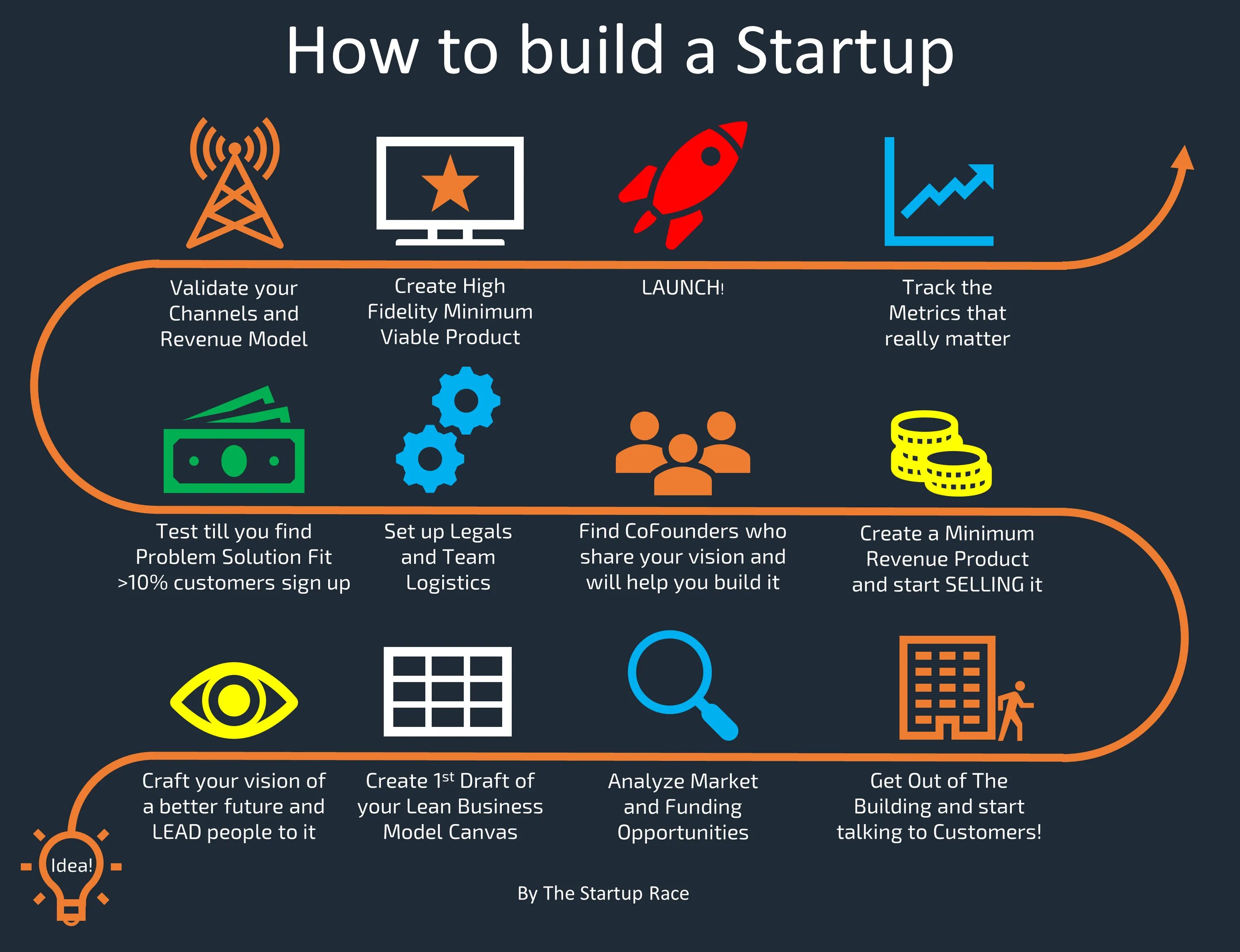 How is started