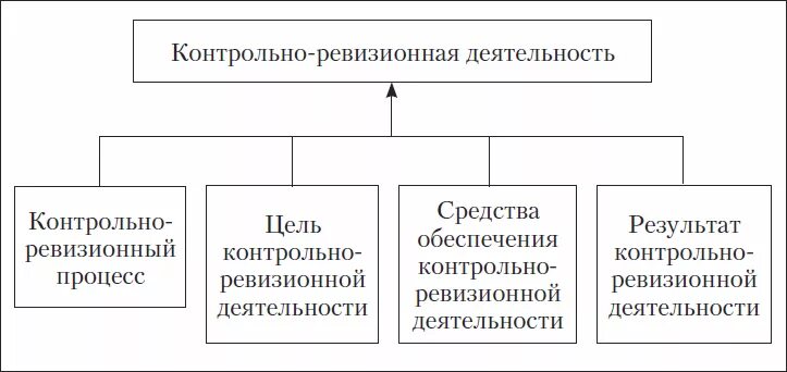 Контрольные ревизии. Структура контрольно ревизионной службы. Структура управления контрольно-ревизионной работой. Структура контрольно ревизионного отдела. Основные этапы контрольно-ревизионной работы.