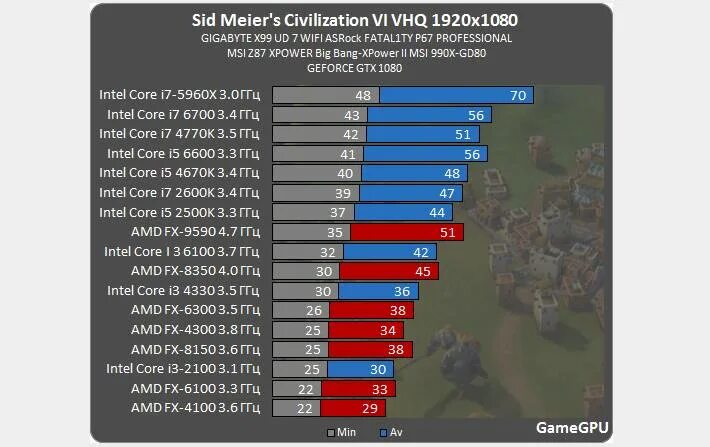 Intel core i7 сколько фпс. Амд фпс в играх. intel core i5-2500k @ 3.3 ghz or amd fx-8350 @ 4.0 ghz. gpu test report.