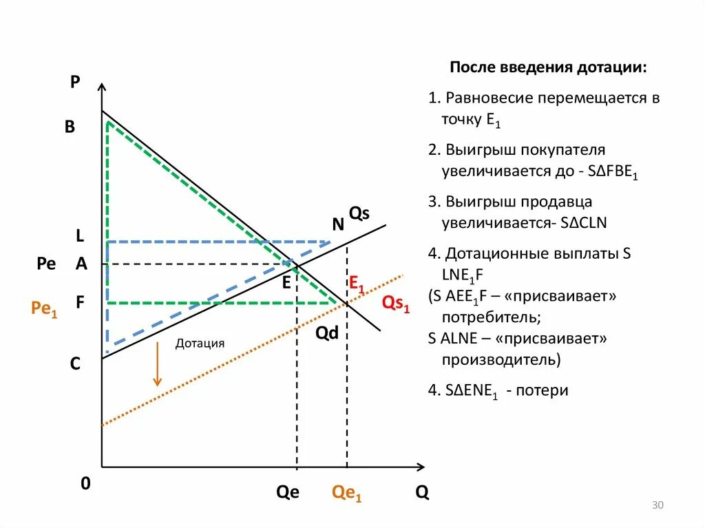 Введение налога на потребителя. Выигрыш потребителя и продавца. Выигрыш продавца и покупателя. Введение налога на производителя на графике.