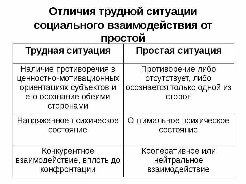 Трудно отличить. Отличия трудные. Отличия трудной ситуации от простой.. Отличия тяжелые с ответами. Различия сложно.