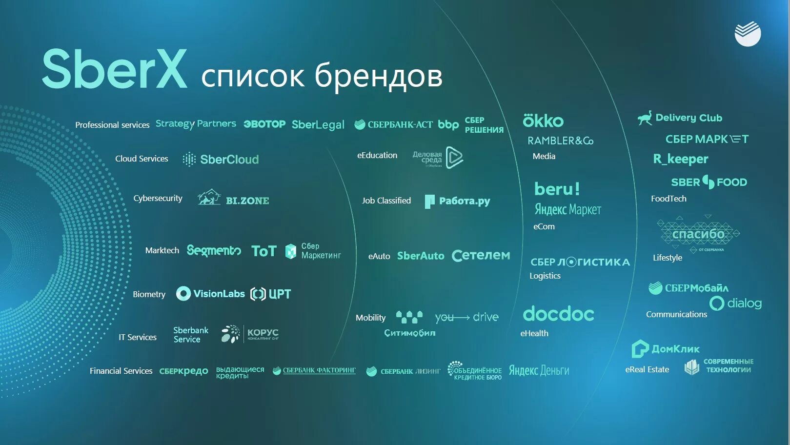 Экосистема Сбербанка. Экосистема Сбербанка 2020. Сбер компании экосистемы. Экосистема Сбербанка презентация. Буд система