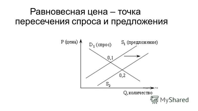 Точка пересечения кривых спроса и предложения определяет. Пересечение спроса и предложения. точка спроса и предложения. точка пересечения кривых спроса и предложения это. спрос и предложение.