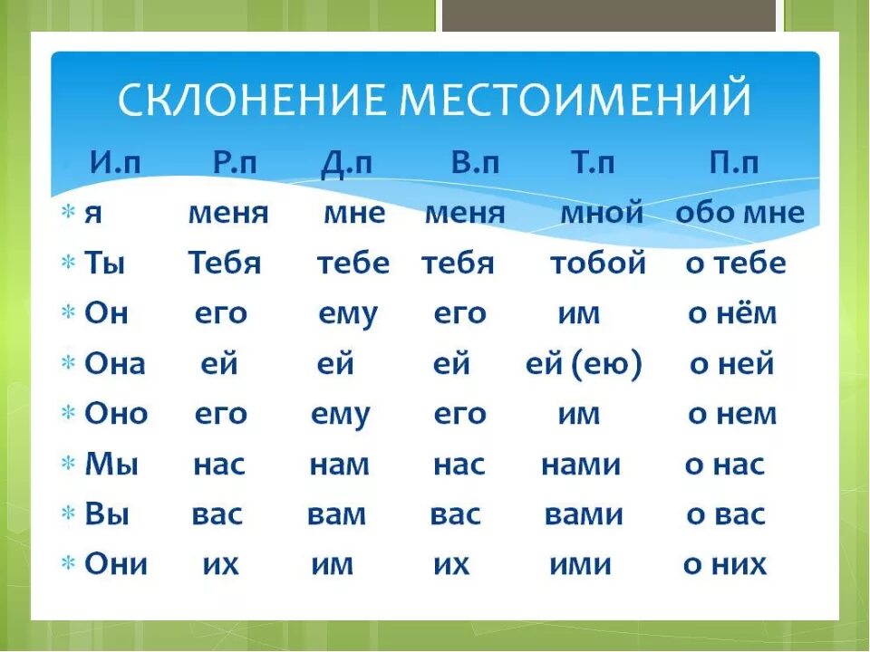 Склонение местоимений 3 лица таблица. Склонение местоимений 3 лица по падежам. Какие есть местоимения в русском языке. Таблица склонения местоимений по падежам.