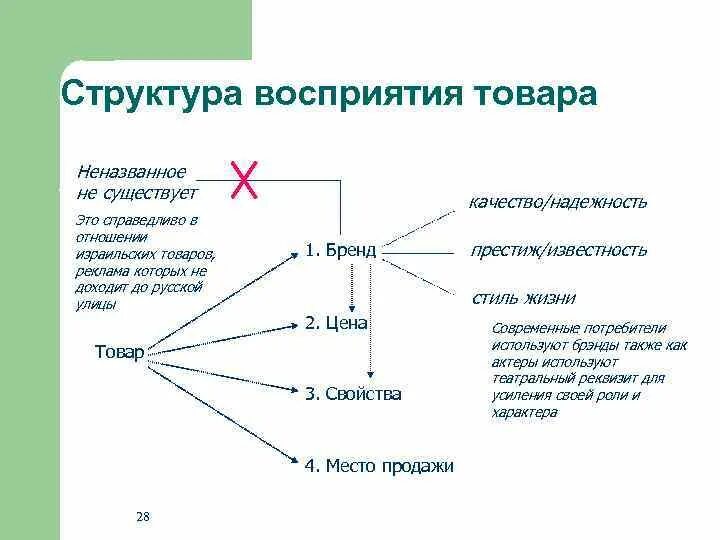 Воспринимать состав