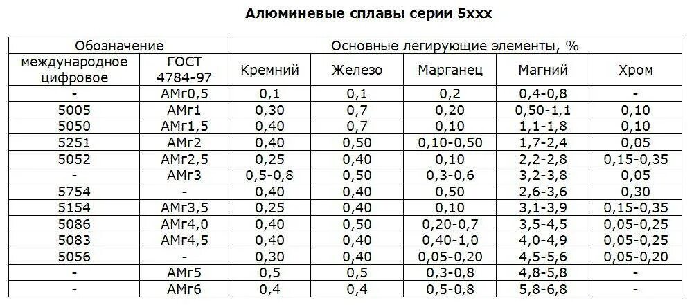 М2 состав. Химический состав материала. Расход цемента на 1куб раствора кладочный раствор. М2 состав. Сталь 12х18н10т хим состав.