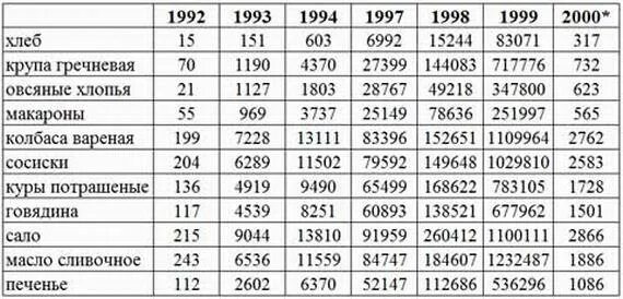 Сколько лет будет 1994. Стоимость хлеба в 2000 году. Стоимость продуктов в 2000 году. Стоимость продуктов вт2000 году. Стоимость хлеба в 1993 году.