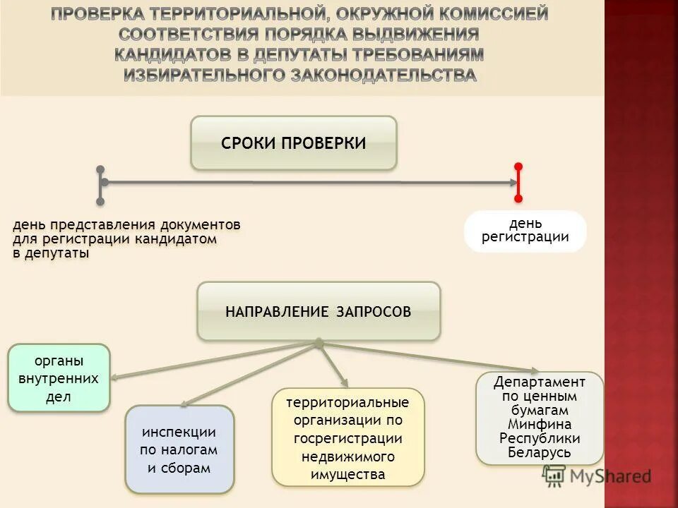 Документы необходимые для регистрации кандидата. Выдвижение и регистрация кандидатов кратко. Порядок регистрации кандидатов списков кандидатов. Выдвижение и регистрация кандидатов. Выборы в органы местного самоуправления.