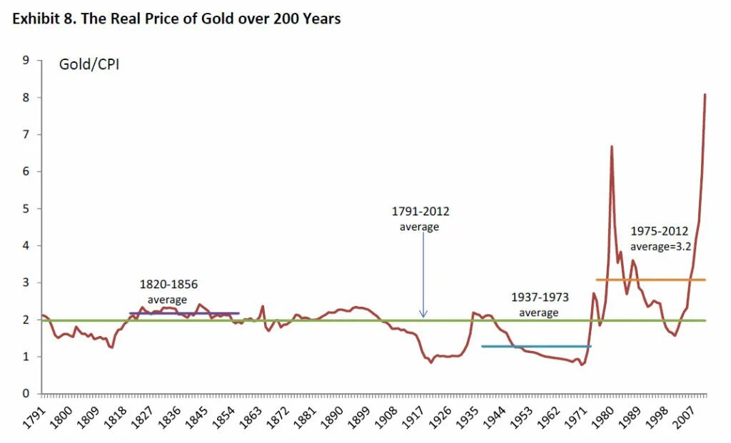 График колебания золота. Колебания валюты. График колебания золота в рублях. График колебания курса золота за месяц.