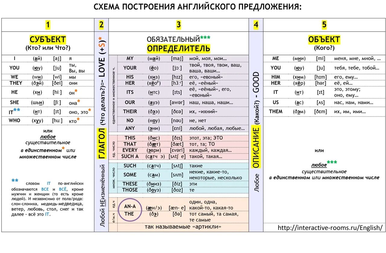 Как строится вопросительное предложение в английском языке. Как строить предложения в английском. схема составления предложений в английском языке. построение слов в английском предложении. структура предложений в английском языке таблица.