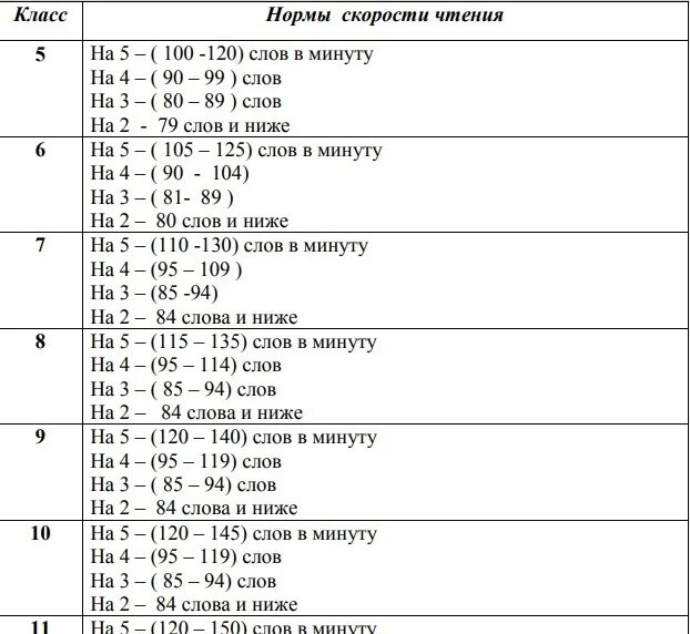 9 класс читать по программе. Норма техника чтения 9-11 класс. нормы техники чтения 5 класс по фгос. техника чтения в 5-6 кл нормы. норма по технике чтения 6 класс.