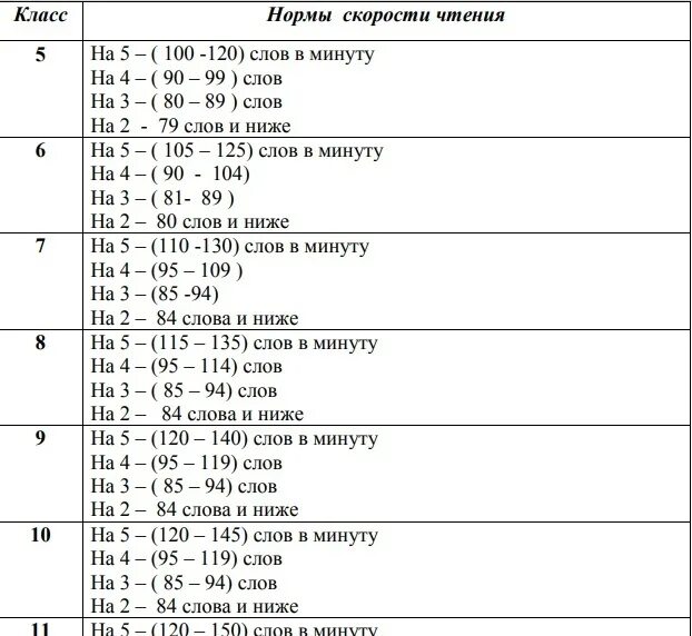 Сколько слов в минуту норма. Норма техника чтения 9-11 класс. Нормы техники чтения 5 класс по ФГОС. Техника чтения в 5-6 кл нормы. Норма по технике чтения 6 класс.