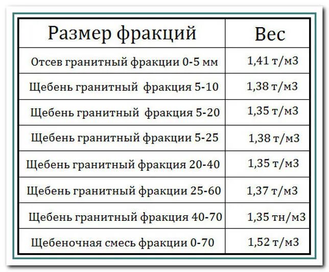 Сколько тонн щебенки в кубе