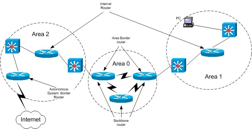 Бордер роутер. Граничные маршрутизаторы области OSPF. Континент + OSPF. Устройство border маршрутизатор. Internal routing