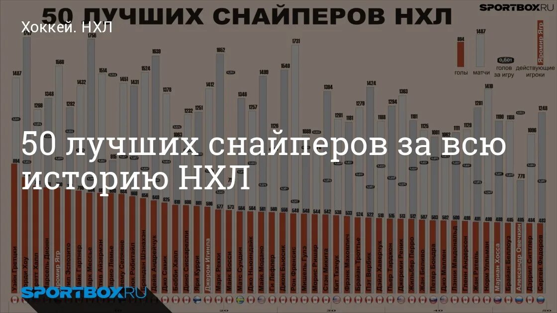 Действующие снайперы нхл. Лучшие Снайперы НХЛ за всю. Лучшие Снайперы НХЛ за всю историю. Лучший снайпер НХЛ за всю историю. Таблица снайперов НХЛ за всю историю.