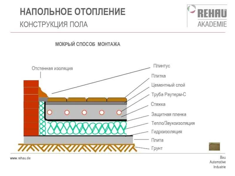 Теплый водяной пол по грунту пирог. Полы по грунту с теплым полом. Схема бетонного пола по грунту с теплоизоляцией. Пирог чернового пола бетонного. Толщина слоев пола по грунту.