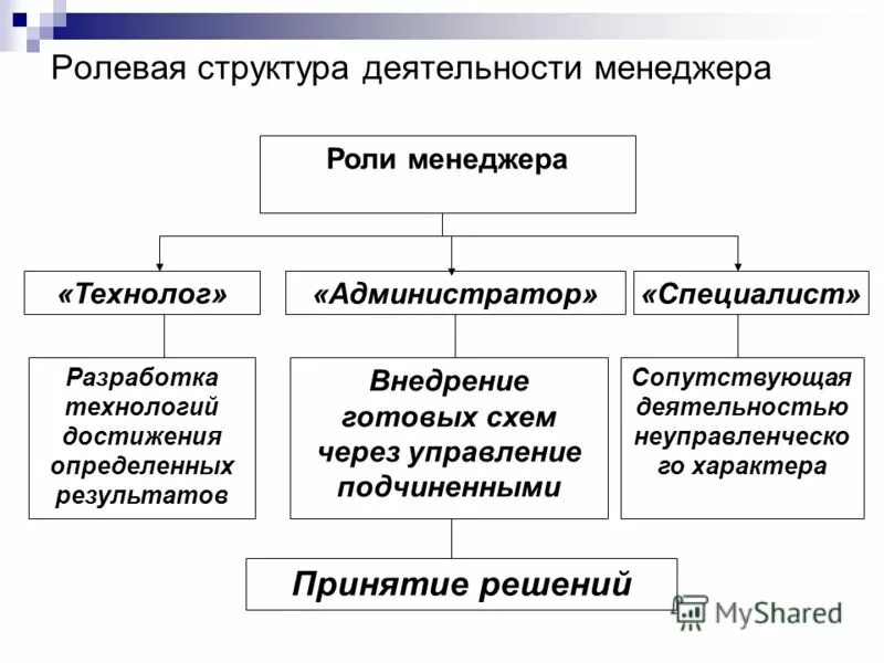 Ролевая структура. Ролевая структура