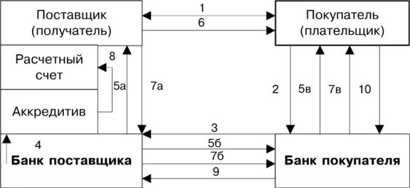 Поставщик получатель. Непокрытый аккредитив схема. Схема расчетов аккредитивами. Схемы расчетов аккредитивами в банке получателя. Безотзывной аккредитив схема.