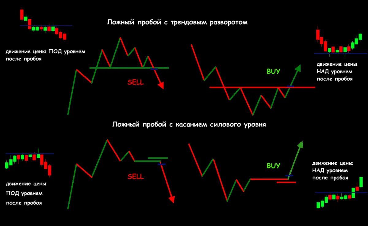 Картинки пробой. Паттерн ложный пробой. Ложный пробой Герчик. Бингуру ложный пробой. Ложный пробой в трейдинге.
