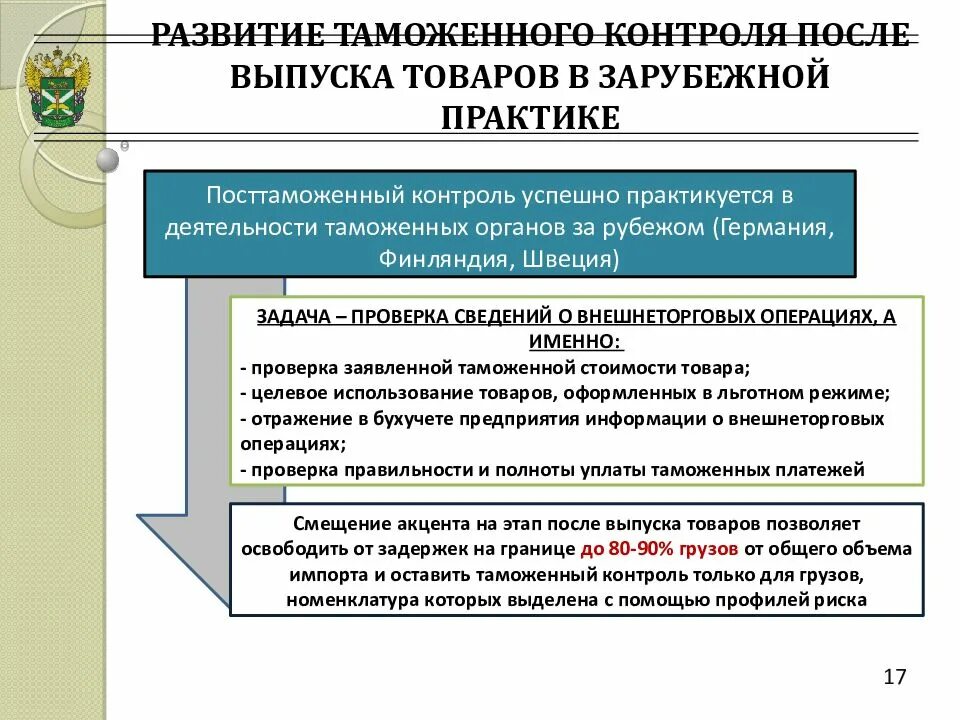 Организация таможенного контроля. Таможенный контроль после выпуска товаров. Зарубежный опыт таможенного контроля. Формы проведения таможенного контроля.