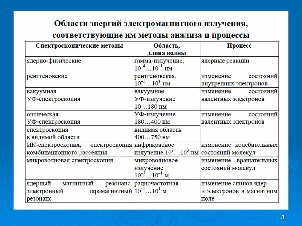 Метод излучения. Методы анализа электромагнитного излучения. Методы излучения таблица. Метод анализирующих излучений. Область электромагнитного излучения в электронной спектроскопии.