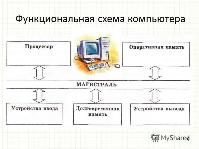 Структура функциональная схема компьютера. Функциональная схема компьютера схема. Функциональная схема компьютера (основные устройства, взаимосвязь).. Опишите функциональную схему компьютера. В каком режиме работает персональный компьютер