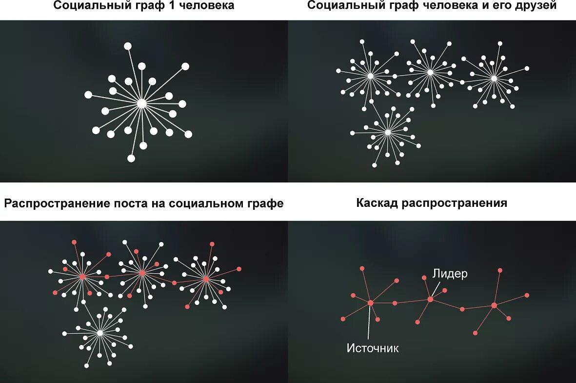 Социальные графы.