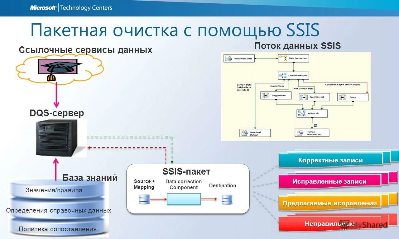 Правила сервиса данных. Правила сервиса данных. Правило что такое сервис. Типы сервисов. Золотые правила рынка.